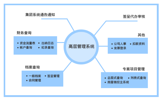 高层管理系统