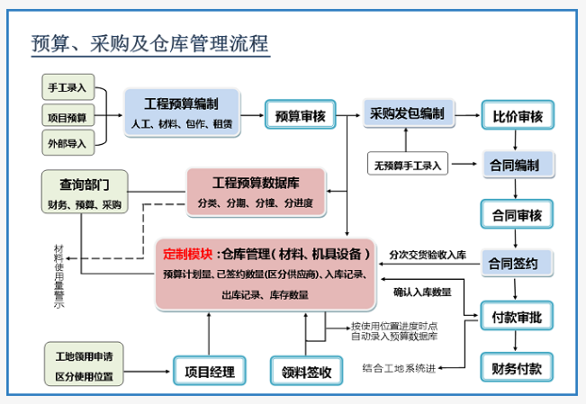 采购发包流程