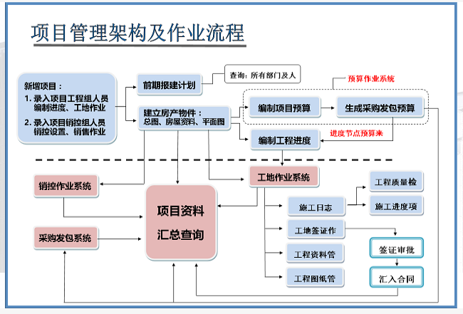 工务管理架构