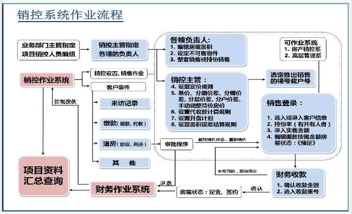 销控管理系统基本架构