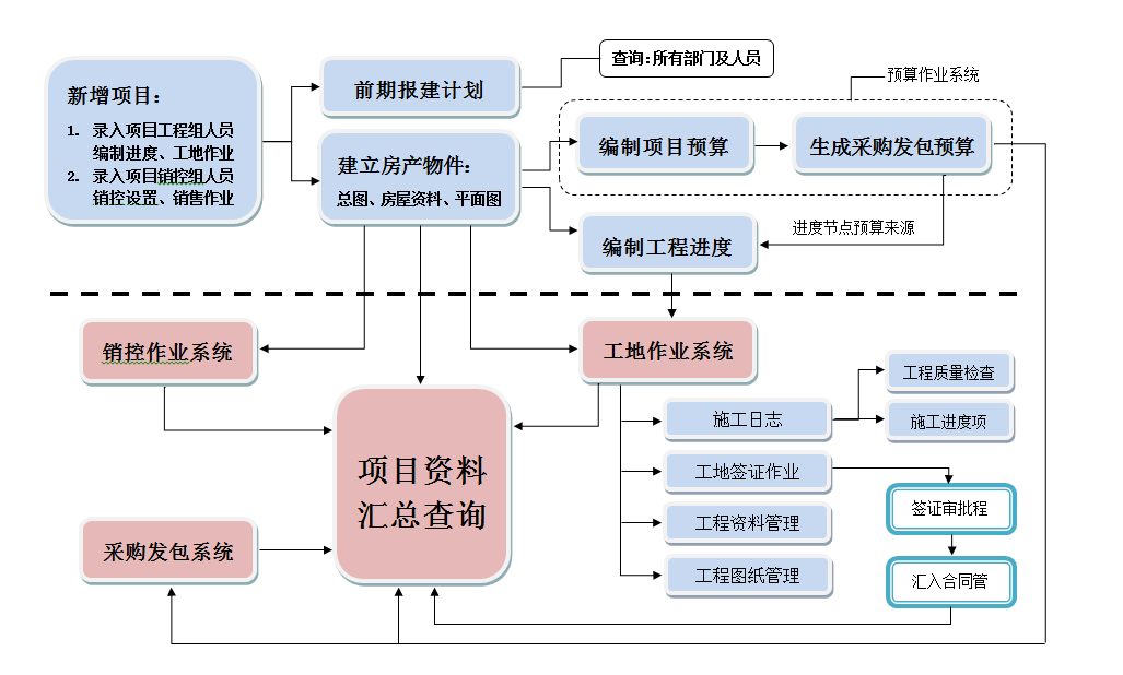 工程管理流程架构及流程