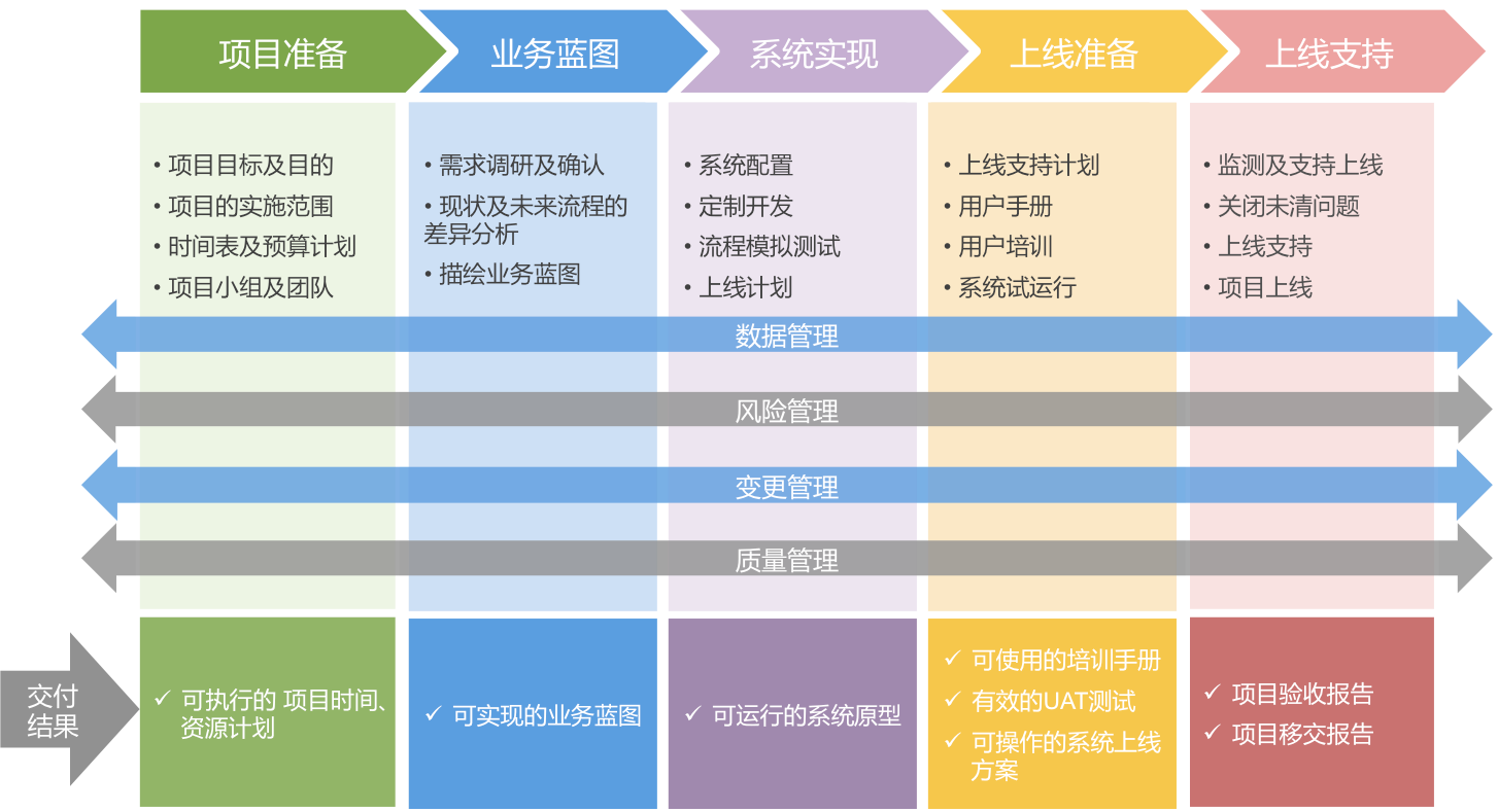 项目实施交付