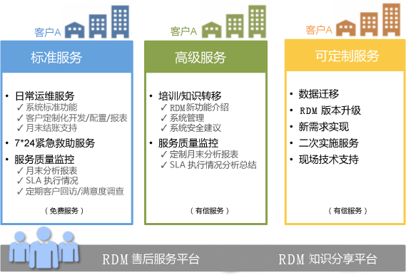 售后技术支持