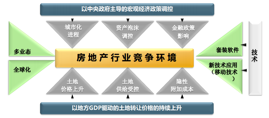 sap房地产解决方案