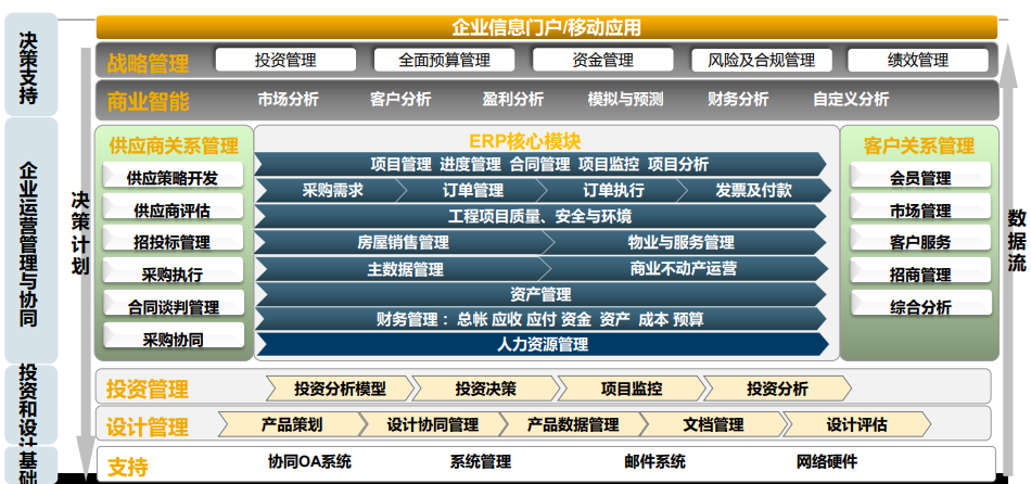 sap房地产系统架构