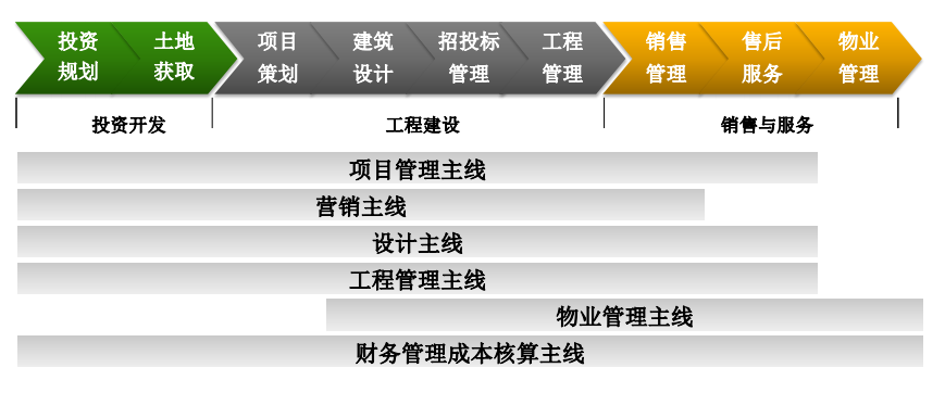 sap房地产业务流程