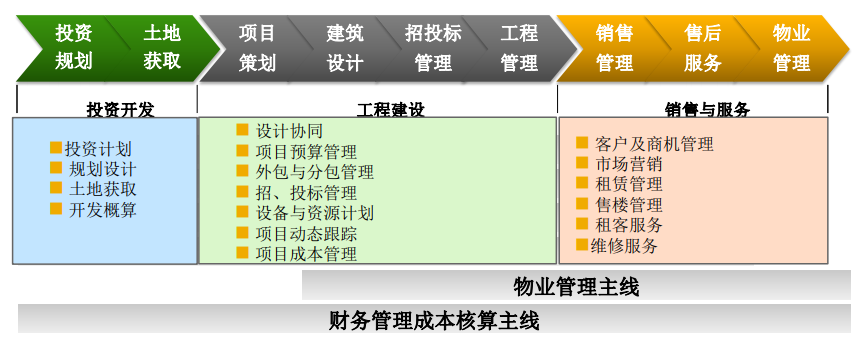 sap房地产业务流程