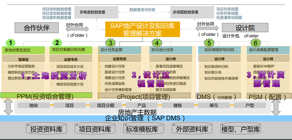 管理解决方案