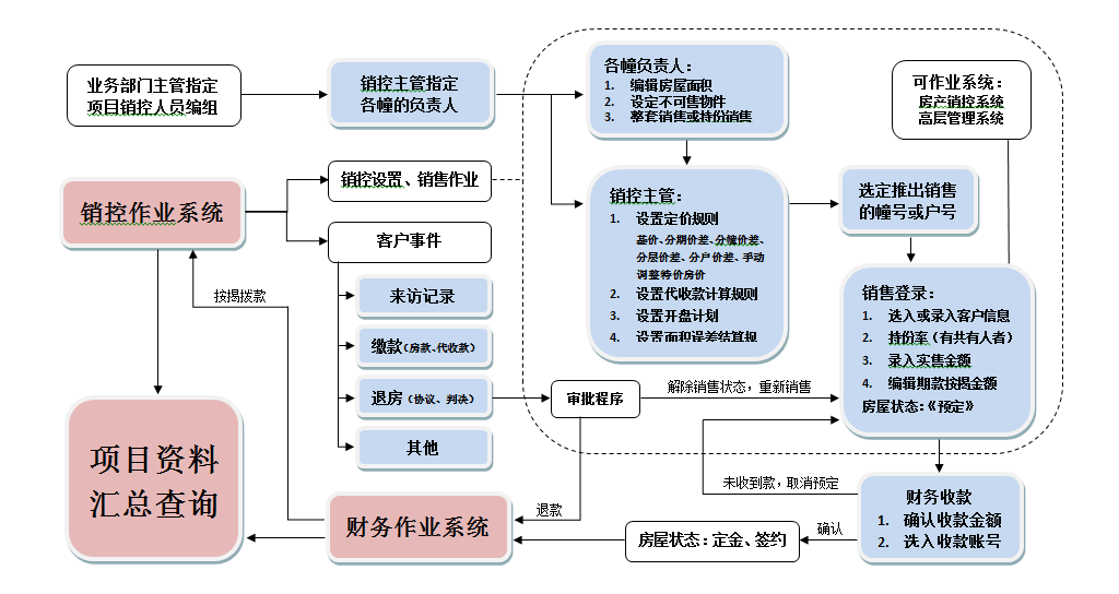 房地产销控流程图